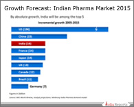PPT on Pharmaceutical Market in India