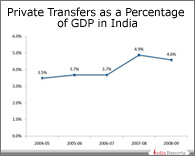 PPT on Private Transfer as GDP