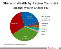 PPT on Share of Wealth