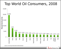 PPT on Top Oil Consumers
