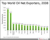 PPT on Top Oil Net Exporters