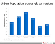 PPT on Urban Population