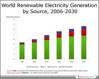 PPT on World Electricity by Renewable Sources