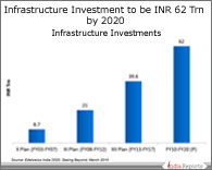 PPT on Infrastructure Investment